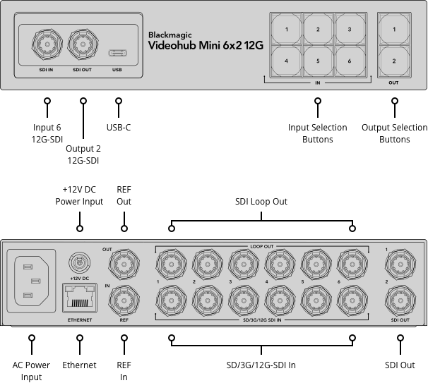 Videohub Mini 6x2 12G button diagram