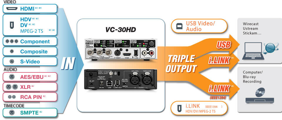 Rolandビデオコンバーター VC-30HD - ストロベリーメディアアーツ